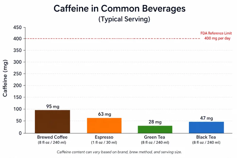 Chart comparing caffeine in a typical serving of brewed coffee (95 mg), espresso (63 mg), green tea (28 mg), and black tea (47 mg), with the FDA 400 mg per day reference line.