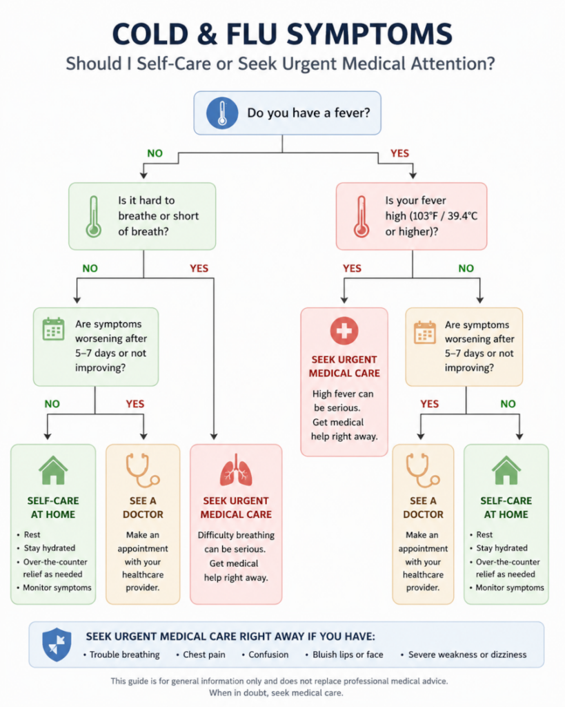 Flowchart decision guide for cold and flu symptoms showing self-care versus when to seek urgent medical attention based on fever level, breathing difficulty, and symptom progression.