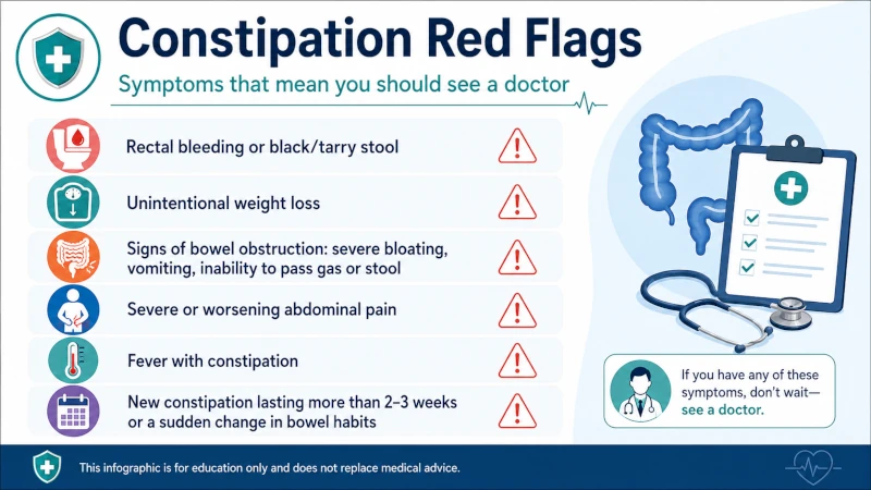 Checklist infographic listing red-flag symptoms of constipation that require a doctor visit, including rectal bleeding, unintentional weight loss, and bowel obstruction signs
