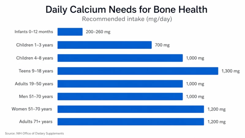 Chart of daily calcium needs by age and sex for bone health.