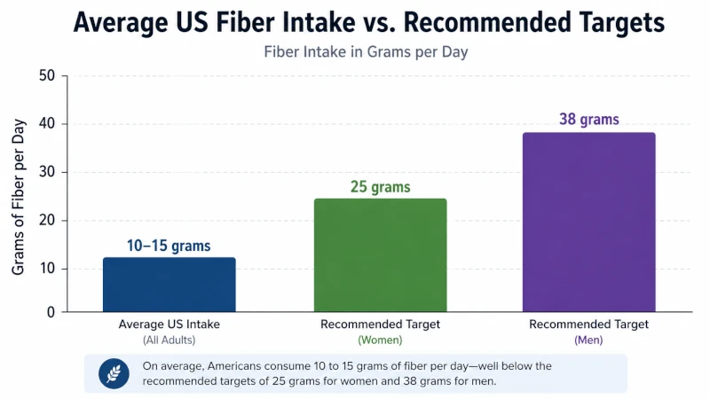 Bar chart comparing average US fiber intake of 10 to 15 grams with targets of 25 grams for women and 38 grams for men.