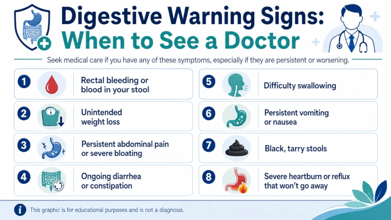 List of digestive warning signs that mean you should see a doctor, such as rectal bleeding and unintended weight loss.