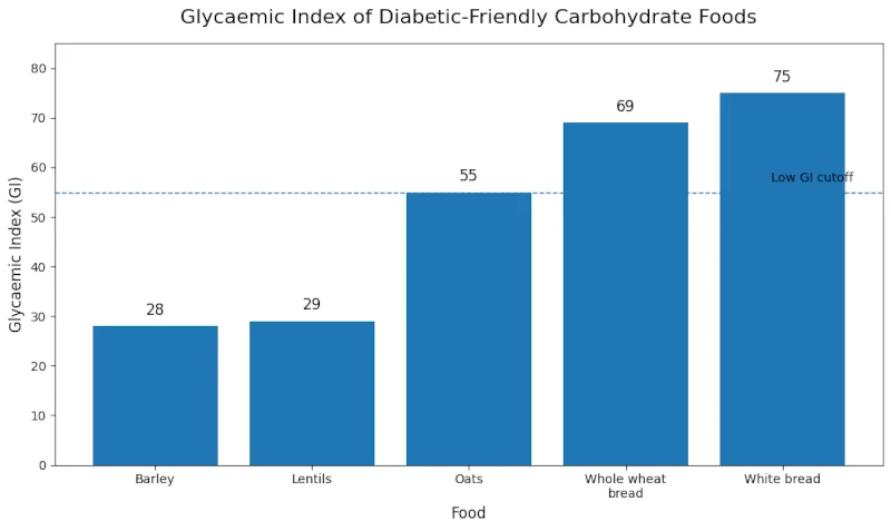 Bar chart comparing the glycaemic index of diabetic friendly carbohydrate foods including lentils (29), barley (28), oats (55), whole wheat bread (69), and white bread (75).