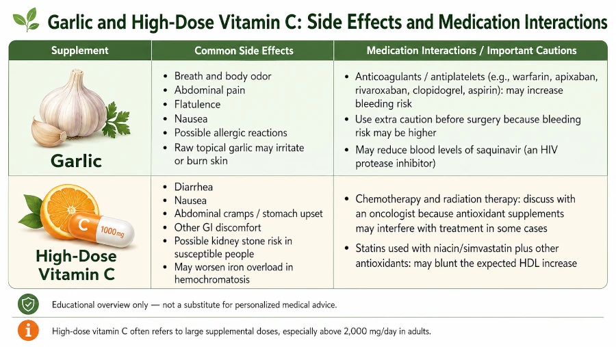 Table listing side effects and medication interactions for garlic and high-dose vitamin C.