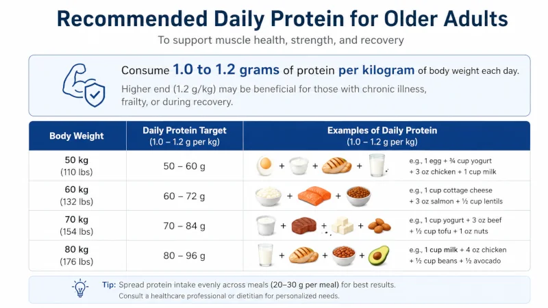 Chart showing recommended daily protein of 1.0 to 1.2 grams per kilogram for older adults.