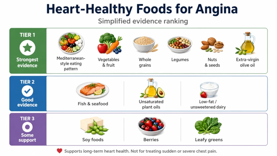 Chart of heart-healthy angina foods to eat ranked by strength of evidence.