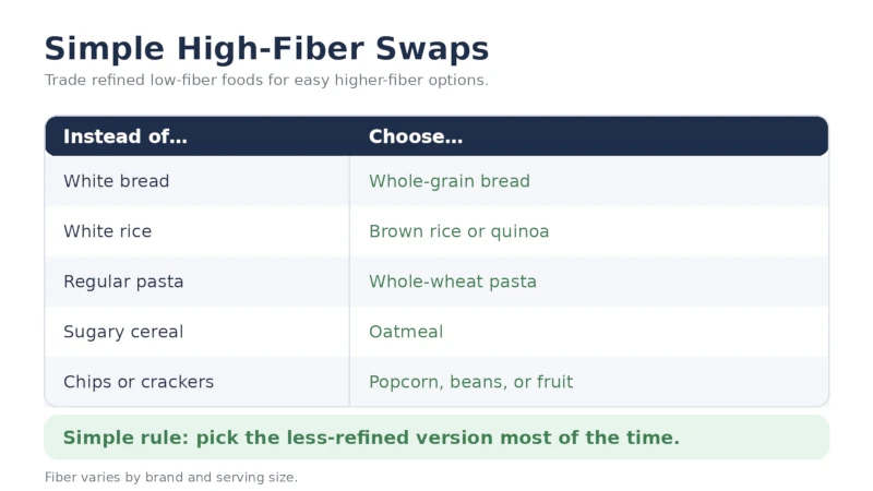 Chart comparing refined low-fiber foods with higher-fiber swaps.