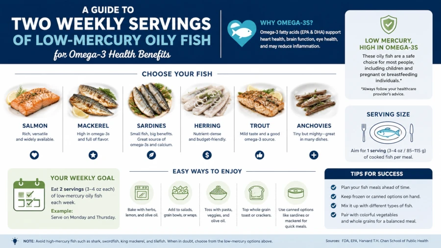 Guide to two weekly servings of low-mercury oily fish for omega-3