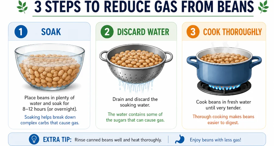 Three steps to reduce gas from beans: soak, discard water, cook thoroughly.