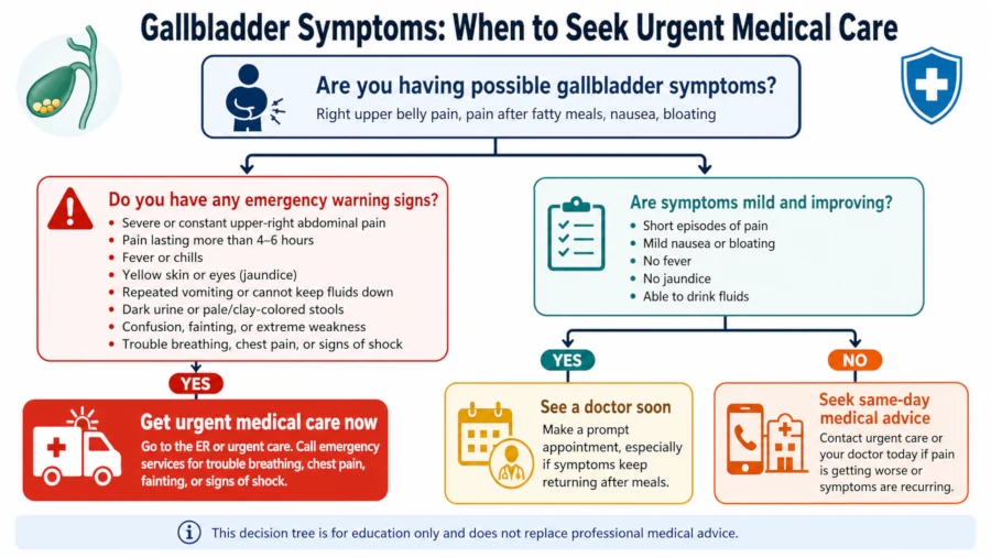 Decision tree showing which gallbladder symptoms need urgent medical care