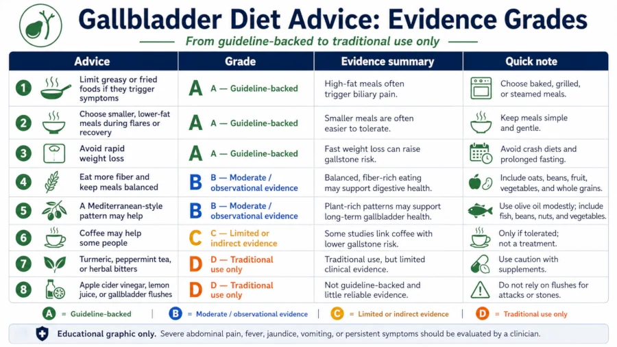 Table grading gallbladder diet advice by strength of evidence, from guideline-backed to traditional use only