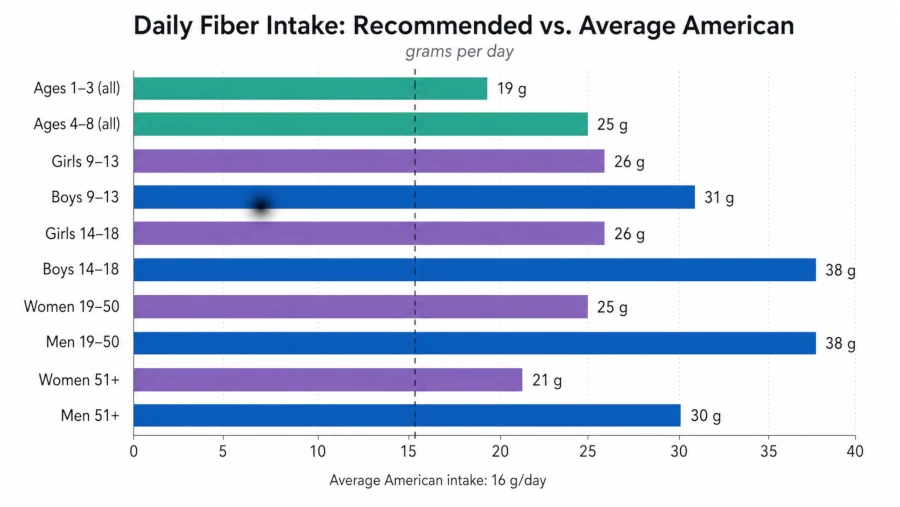 Chart of recommended daily fiber intake by age and sex compared with the average American intake.