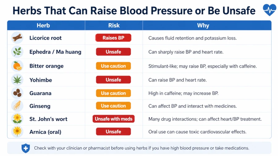 Table of herbs that can raise blood pressure or are unsafe, with reasons.