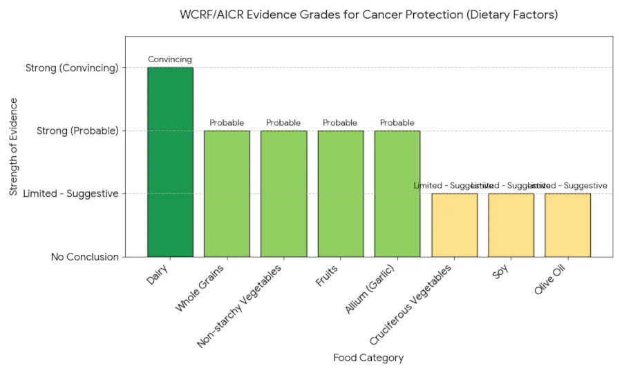 Bar chart showing WCRF/AICR evidence grades for whole grains, vegetables, fruits, dairy, olive oil, cruciferous, allium, and soy.