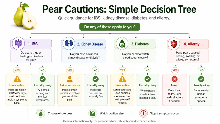 Decision tree for pear health benefits cautions including IBS, kidney disease, diabetes, and allergy