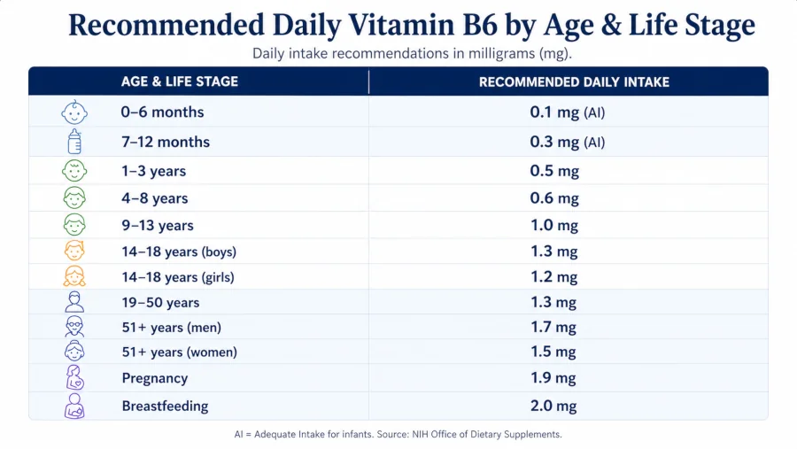 Recommended daily vitamin B6 by age and life stage, including pregnancy and breastfeeding.