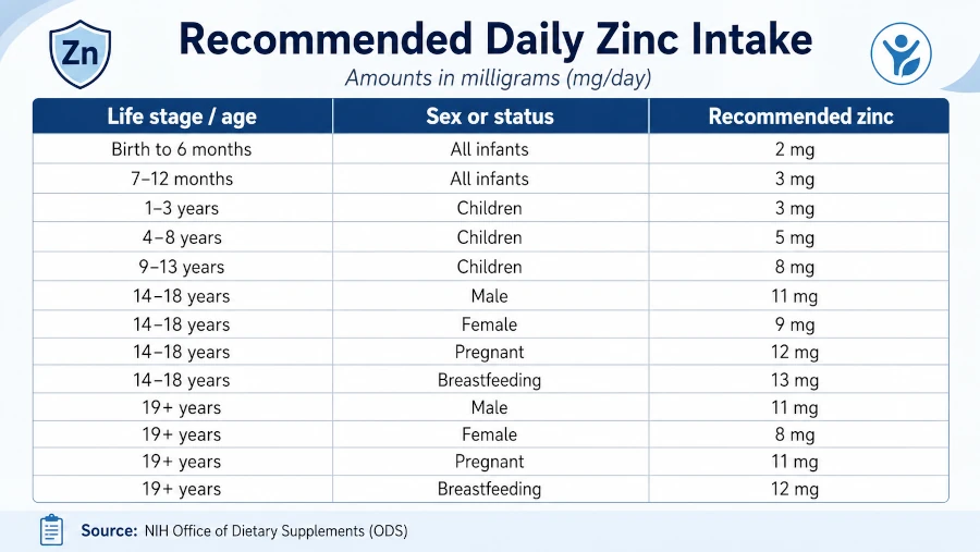 Table listing recommended daily zinc intake in milligrams by age, sex, pregnancy, and breastfeeding status