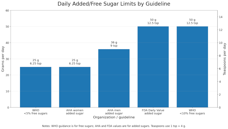 Bar chart of daily added-sugar limits from WHO, AHA, and FDA in grams and teaspoons.