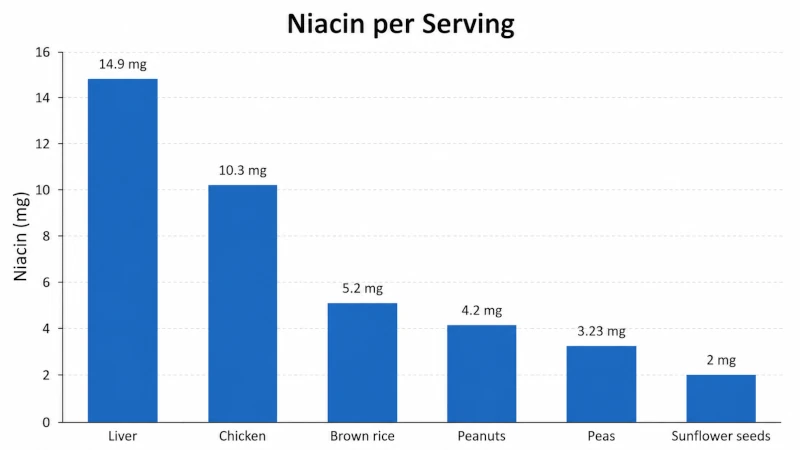 Bar chart comparing niacin per serving in liver, chicken, brown rice, peanuts, peas and sunflower seeds.