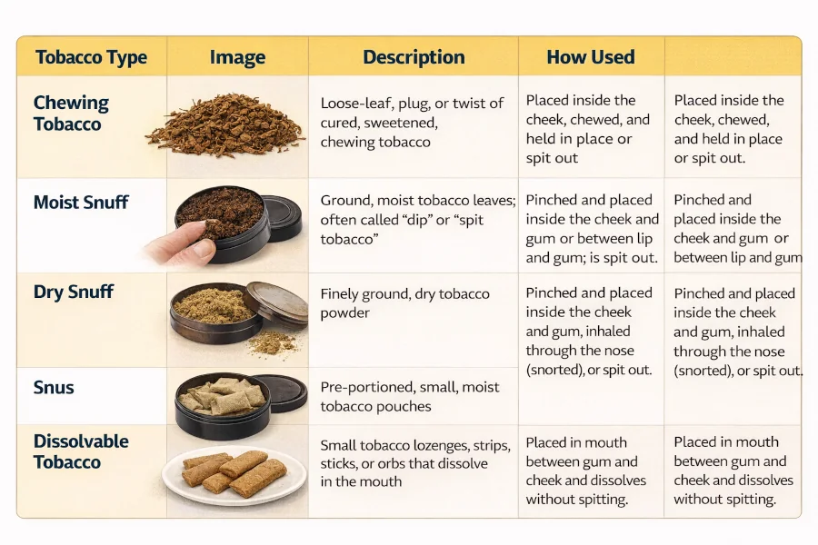 Chart comparing chewing tobacco, moist snuff, dry snuff, snus, and dissolvable tobacco.
