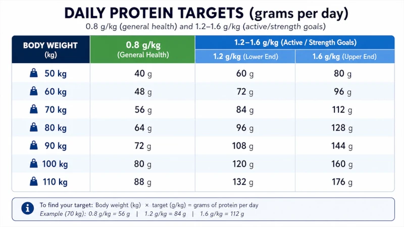 Chart showing daily protein targets in grams at 0.8 and 1.2–1.6 g/kg for several body weights.