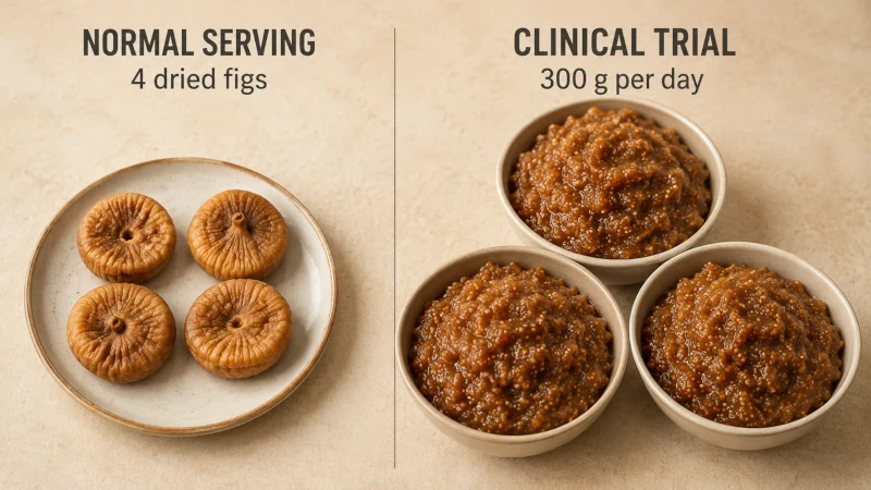 Four dried figs compared with a much larger quantity representing the 300 gram daily fig paste dose used in a constipation trial