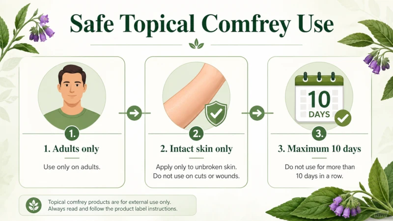 Step diagram for safe topical comfrey use: intact skin only, adults, maximum ten days.