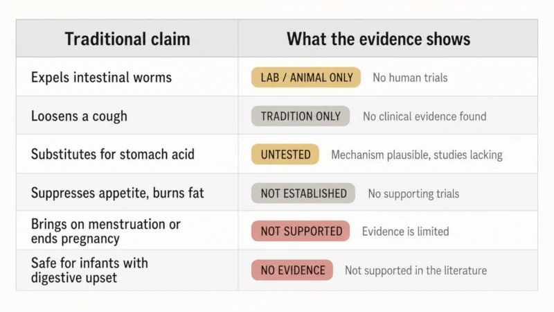 Two-column comparison showing six traditional pineapple plant health claims alongside the current level of evidence supporting each claim.