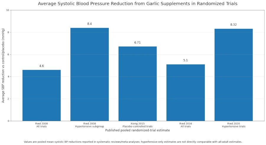 Bar graph showing average systolic blood pressure reduction from garlic supplements in randomized trials.
