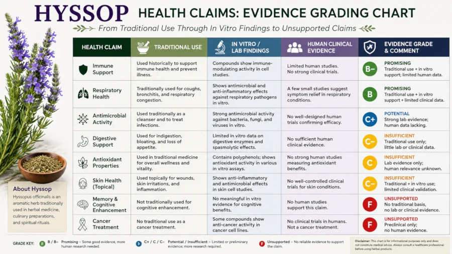 Chart grading hyssop health claims from traditional use through in vitro findings to unsupported claims