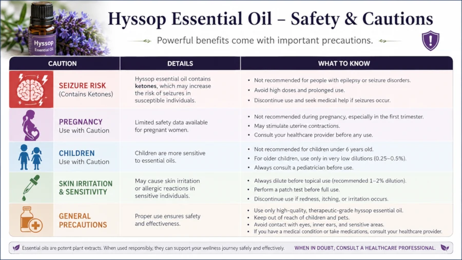 Safety table listing hyssop essential oil cautions including seizure risk, pregnancy and children