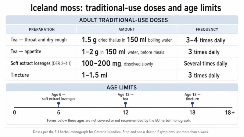 Reference chart of Iceland moss doses for tea, lozenges and tincture, with minimum ages of 6 for lozenges, 12 for tea and 18 for tincture.