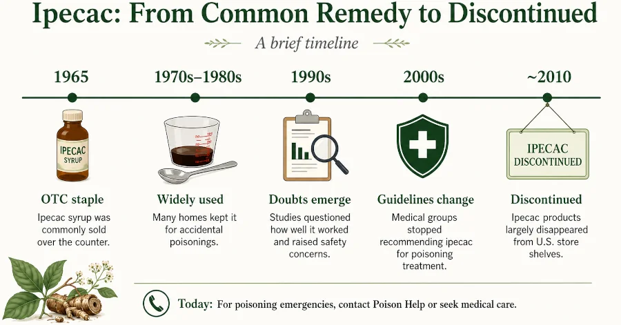 Timeline showing ipecac going from over-the-counter staple in 1965 to discontinued around 2010.