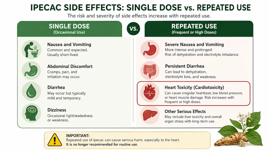Comparison of ipecac side effects from a single dose versus repeated use, including heart toxicity.