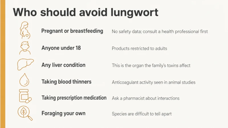 Summary card listing groups who should avoid lungwort, including pregnancy, breastfeeding, under-18s, liver conditions, and people taking blood thinners.