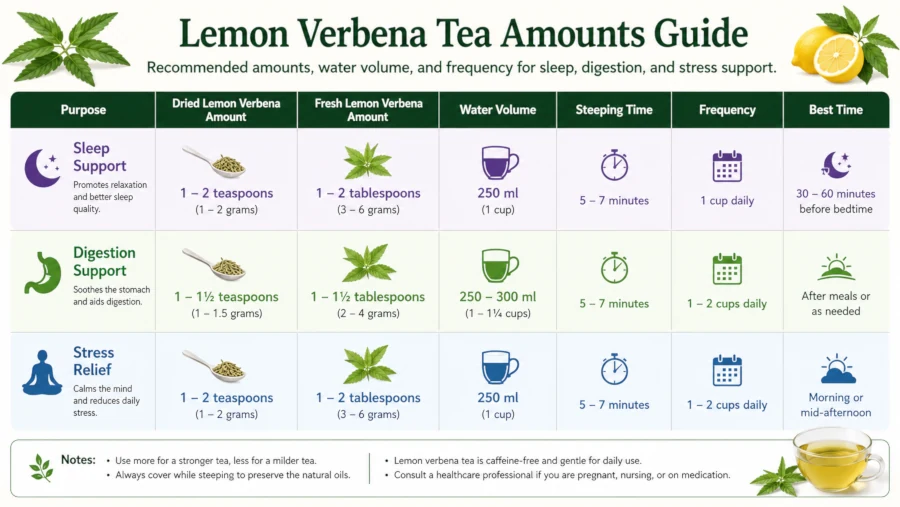 Table of lemon verbena tea amounts for sleep, digestion, and stress with water volume and frequency.