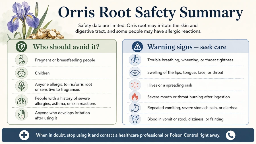 Safety summary listing groups who should avoid orris root and warning signs to seek care.