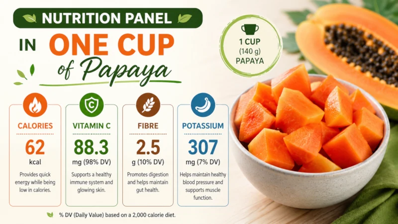 Nutrition panel showing calories, vitamin C, fibre and potassium in one cup of papaya