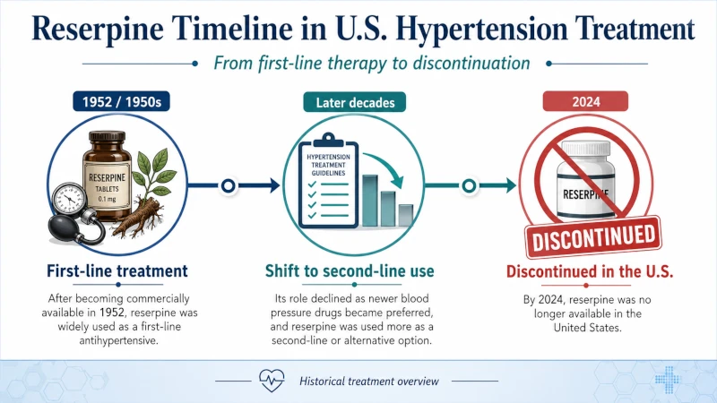 Timeline: reserpine as first-line treatment, then second-line, then discontinued in the U.S. in 2024.