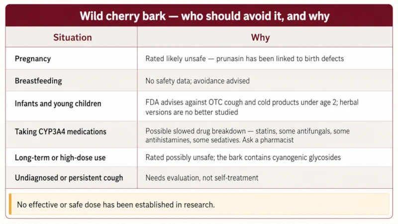 Safety reference table listing who should avoid wild cherry bark, including pregnancy, breastfeeding, young children, and people taking CYP3A4 medications