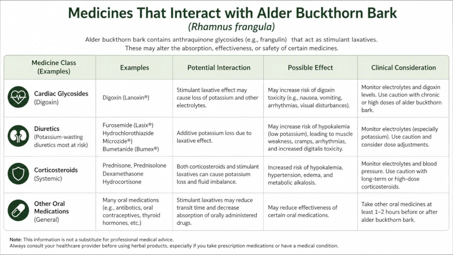Table of medicines that interact with alder buckthorn bark, including digoxin, diuretics, and corticosteroids.