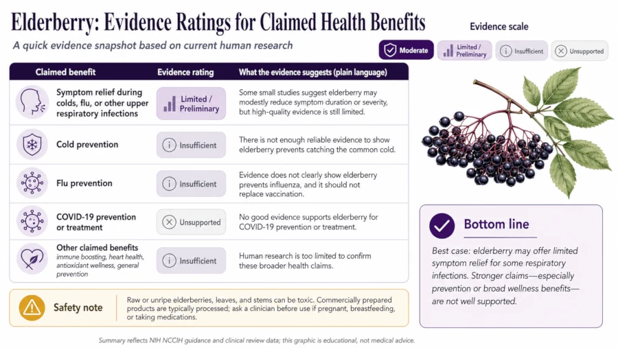 Evidence ratings for elderberry symptom relief, cold prevention, and other claimed health benefits