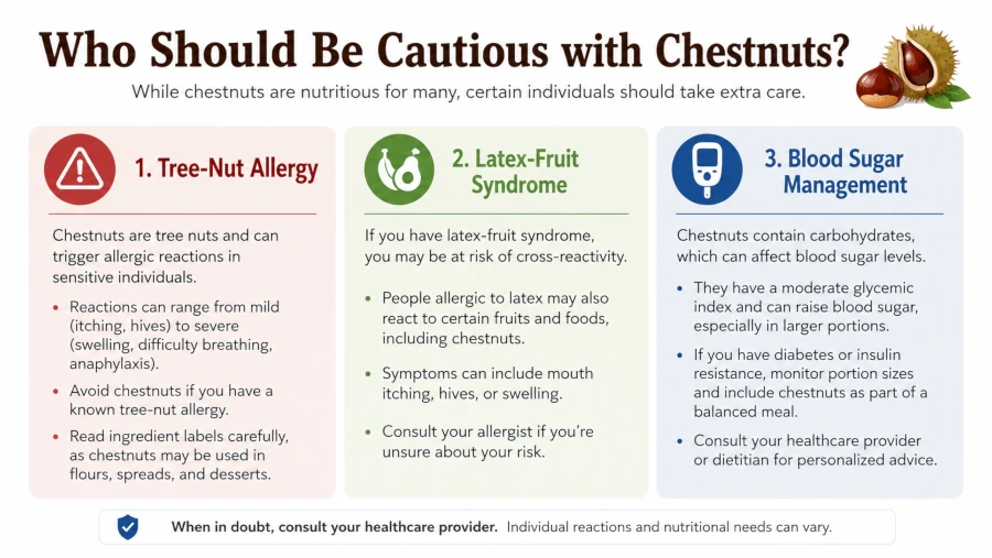 List of who should be cautious with chestnuts: tree-nut allergy, latex-fruit syndrome, blood sugar management.