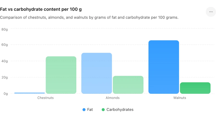 Bar chart comparing fat and carbohydrate content of chestnuts, almonds and walnuts per 100 grams.