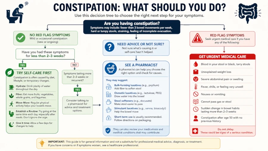 Decision tree showing when to try self-care for constipation, when to see a pharmacist, and which symptoms need urgent medical care