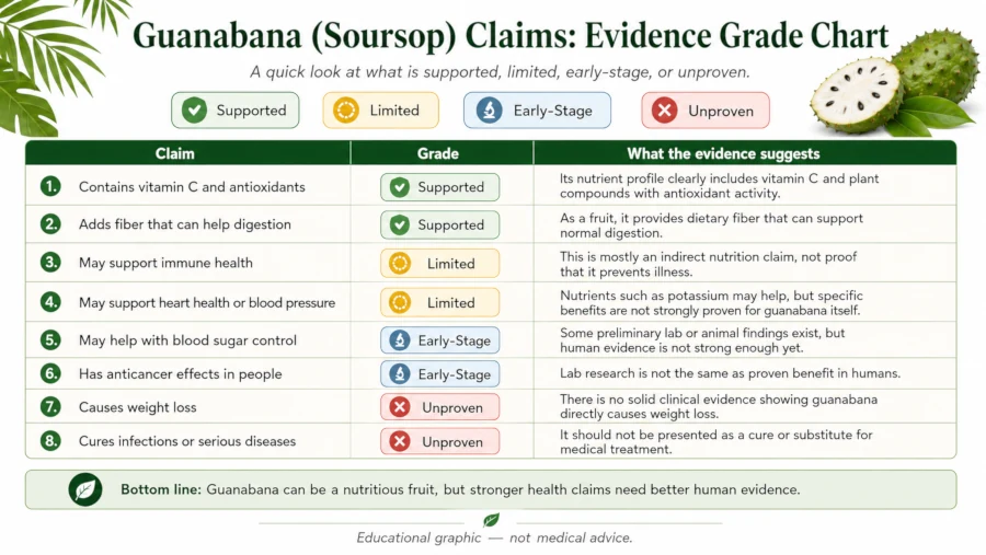 Chart grading guanabana claims as supported, limited, early-stage, or unproven
