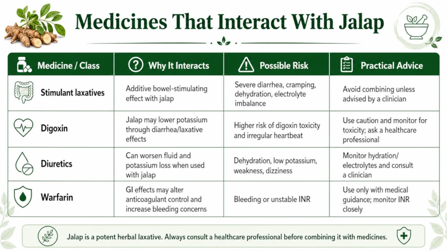 Table of medicines that interact with jalap, including stimulant laxatives, digoxin, diuretics, and warfarin