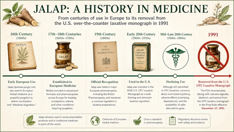 Timeline showing jalap's use in European medicine and its 1991 removal from the US over-the-counter laxative monograph