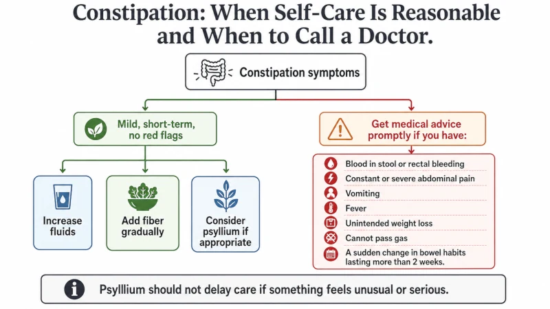 Decision-tree infographic showing when constipation can be managed with self-care and when to contact a doctor