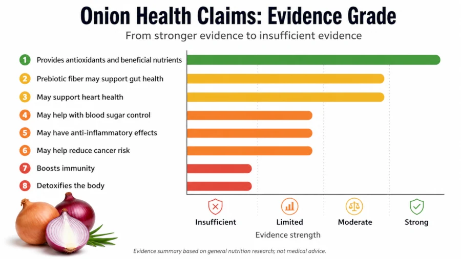 Bar chart grading benefits of eating onions claims from strong evidence to insufficient evidence